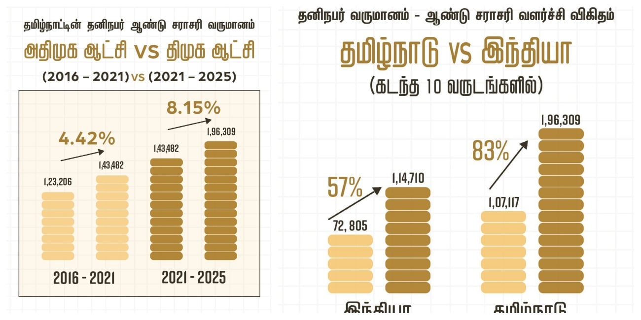 Income Tamilnadu