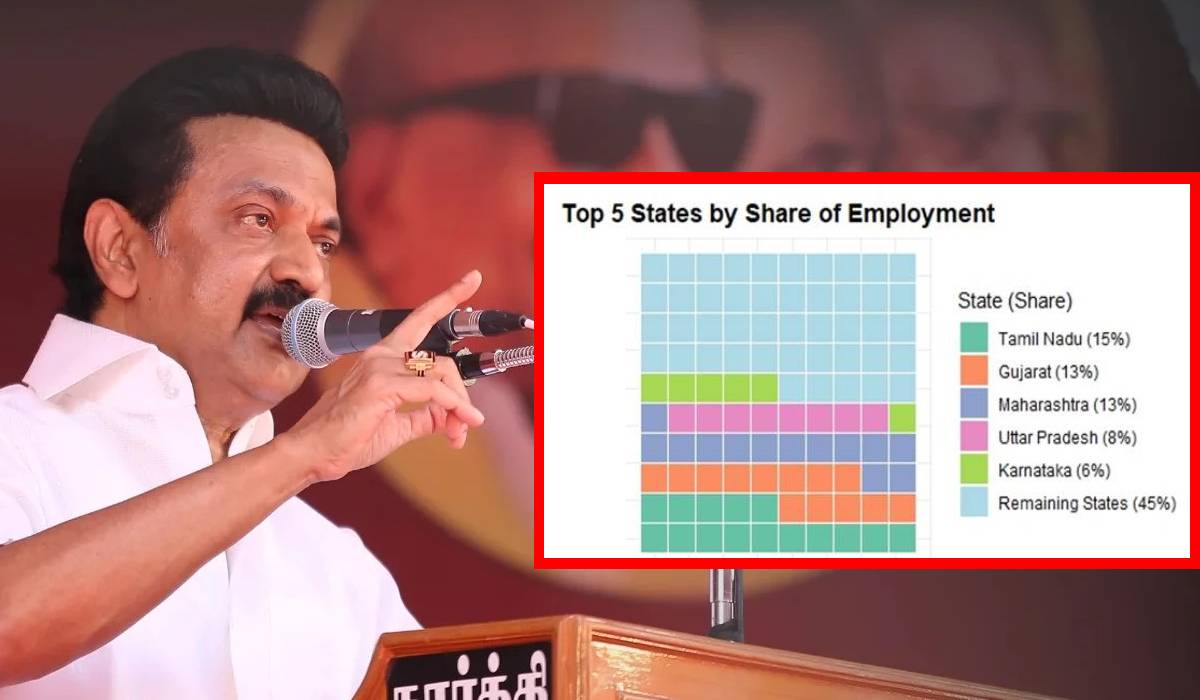TN No 1 in industrial employment under dmk govt