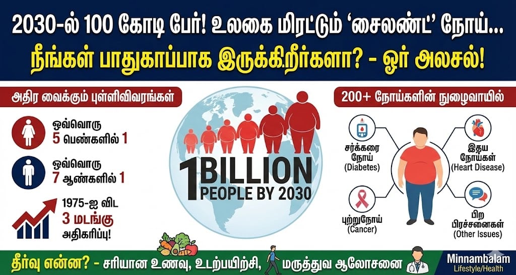 global obesity crisis 2030 predictions 1 billion people affected health risks tamil