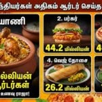 india top ordered foods 2025 swiggy zomato report biryani pizza burger stats tamil news