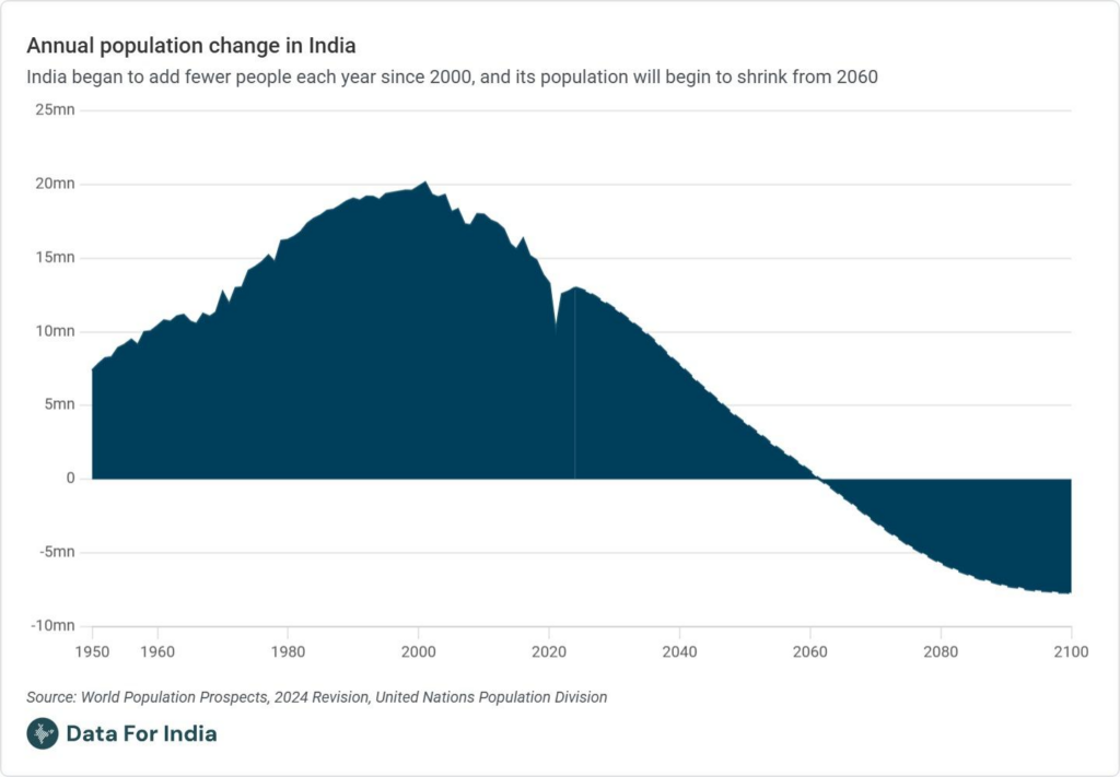 Indias population problems Part 1