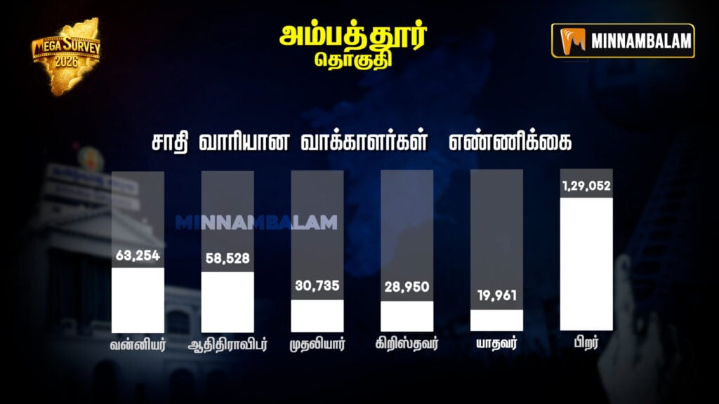 Ambattur Constituency Pre-Poll Survey 2026
