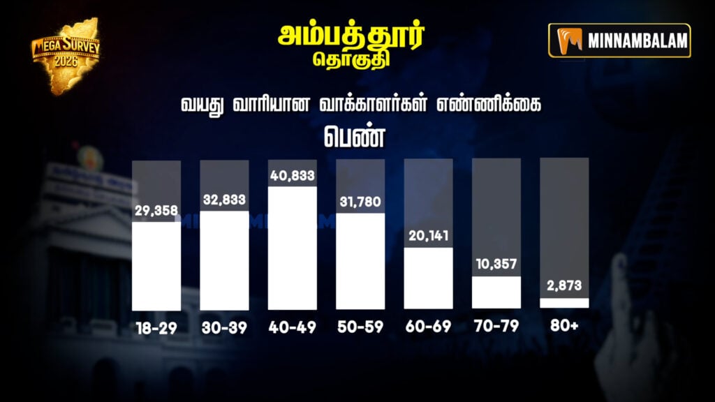 Ambattur Constituency Pre-Poll Survey 2026