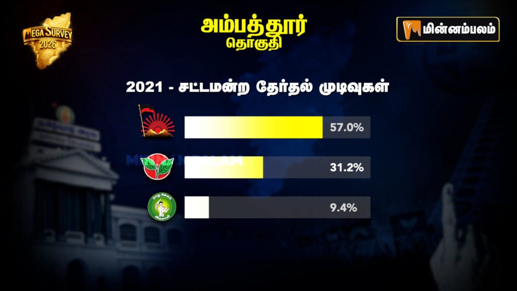 Ambattur Constituency Pre-Poll Survey 2026
