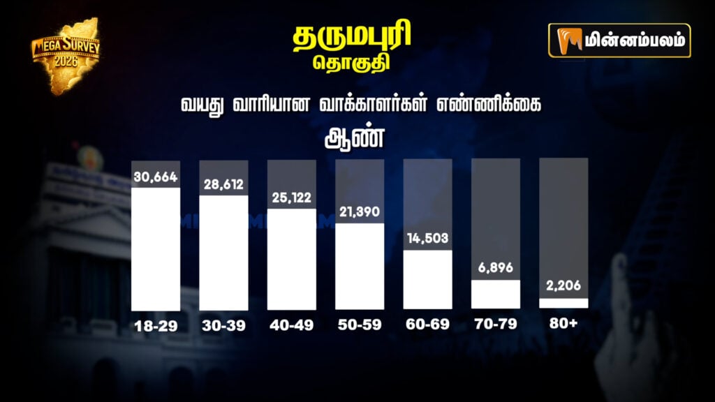 Dharmapuri Constituency Pre-Poll Survey 2026