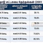 Election Commission Data N