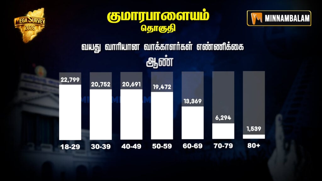 Kumarapalayam Constituency Pre-Poll Survey 2026