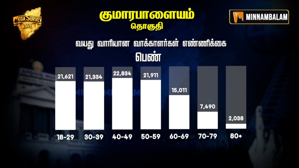 Kumarapalayam Constituency Pre-Poll Survey 2026