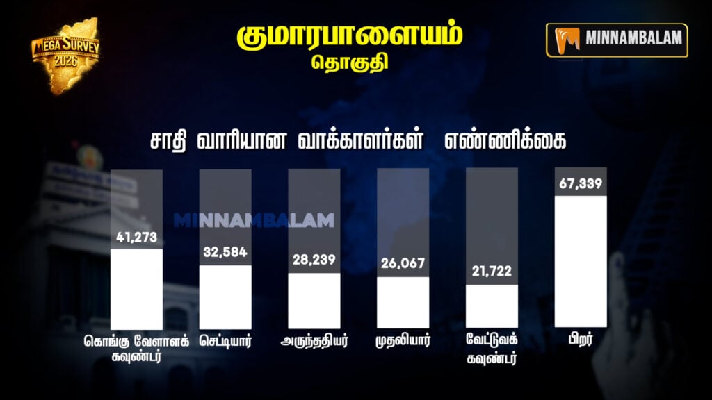 Kumarapalayam Constituency Pre-Poll Survey 2026