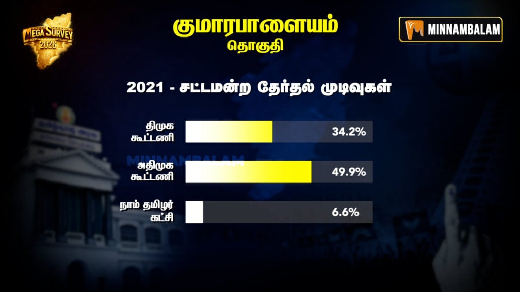 Kumarapalayam Constituency Pre-Poll Survey 2026