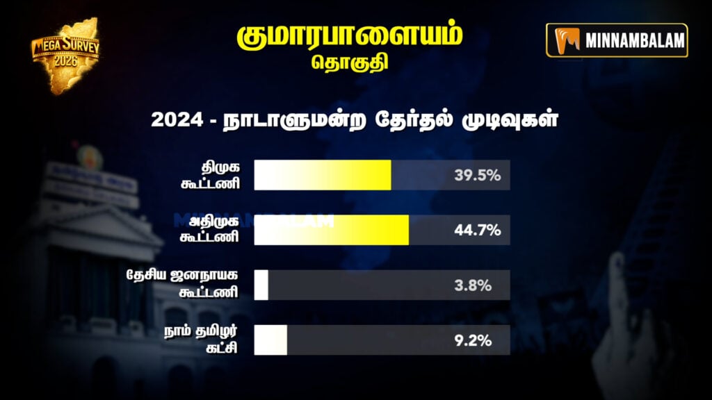 Kumarapalayam Constituency Pre-Poll Survey 2026