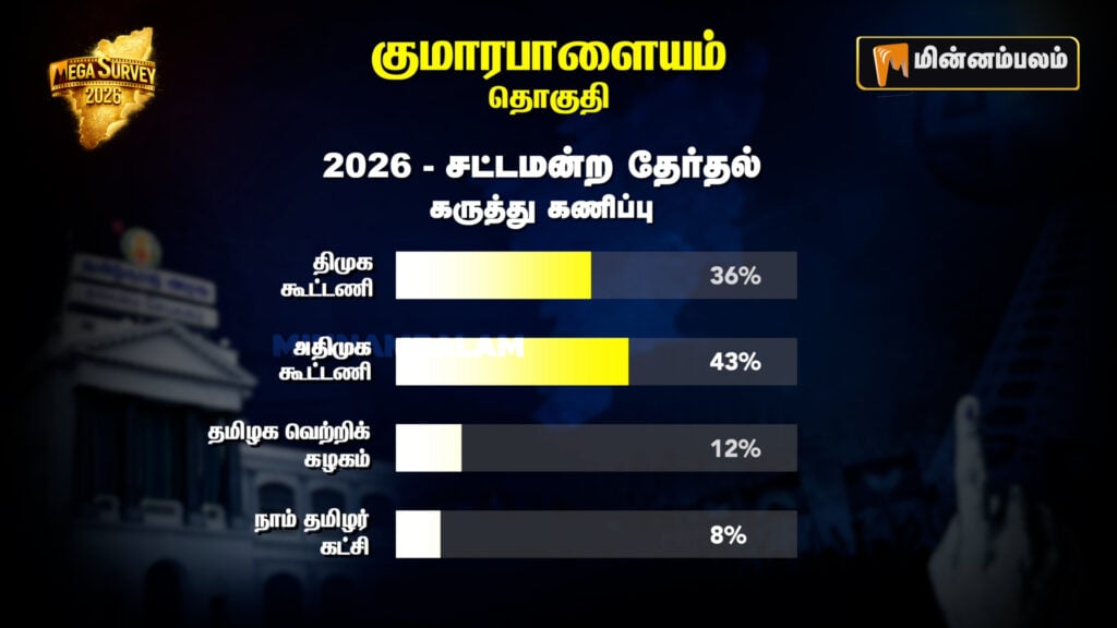 Kumarapalayam Constituency Pre-Poll Survey 2026