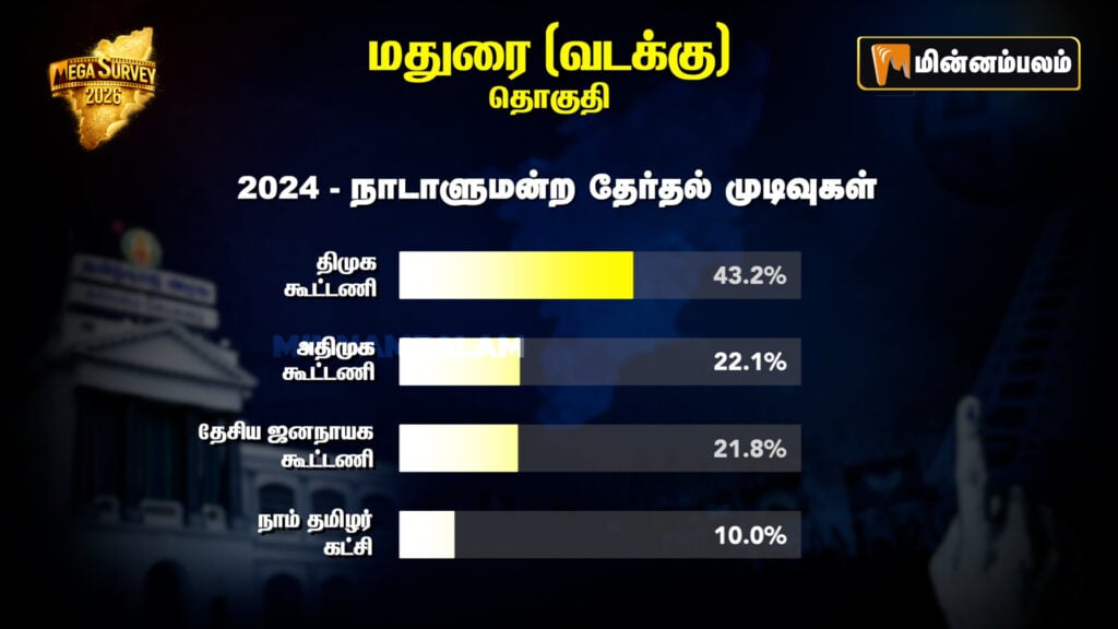 Madurai North Constituency Pre-Poll Survey 2026