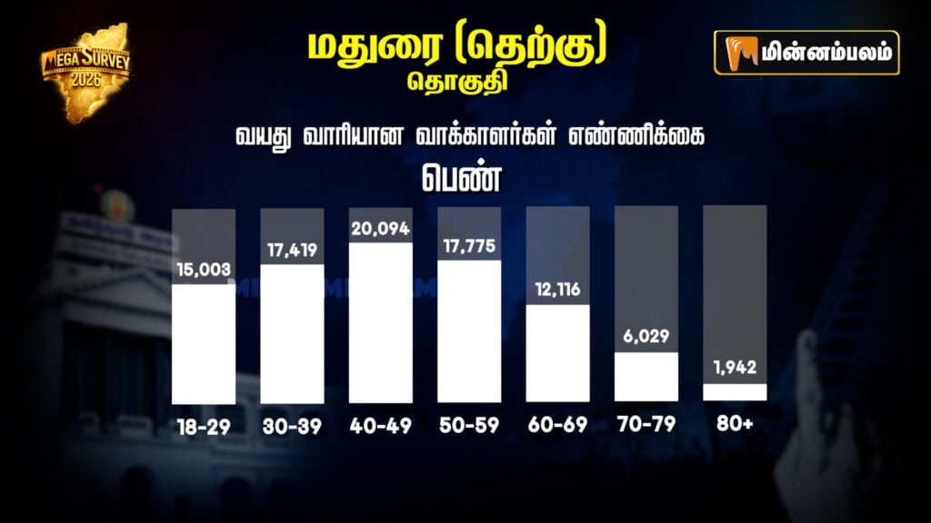 Madurai South Constituency Pre-Poll Survey 2026