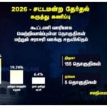 Minnambalam Exit Poll Over All