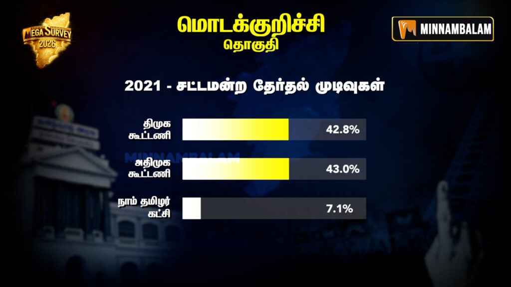 Modakurichi Constituency Pre-Poll Survey 2026