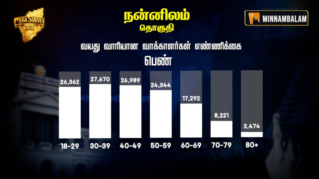 Nannilam Constituency Pre-poll Survey 2026