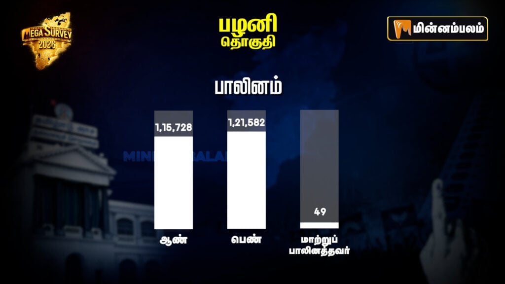 Palani constituency Pre-Poll Survey 2026