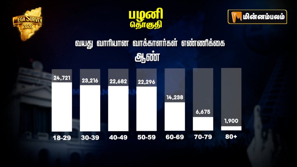 Palani constituency Pre-Poll Survey 2026