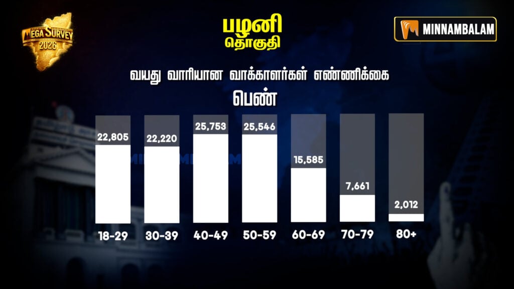 Palani constituency Pre-Poll Survey 2026