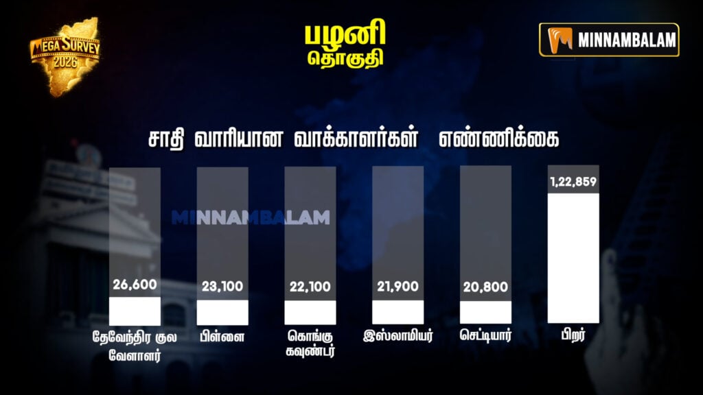 Palani constituency Pre-Poll Survey 2026