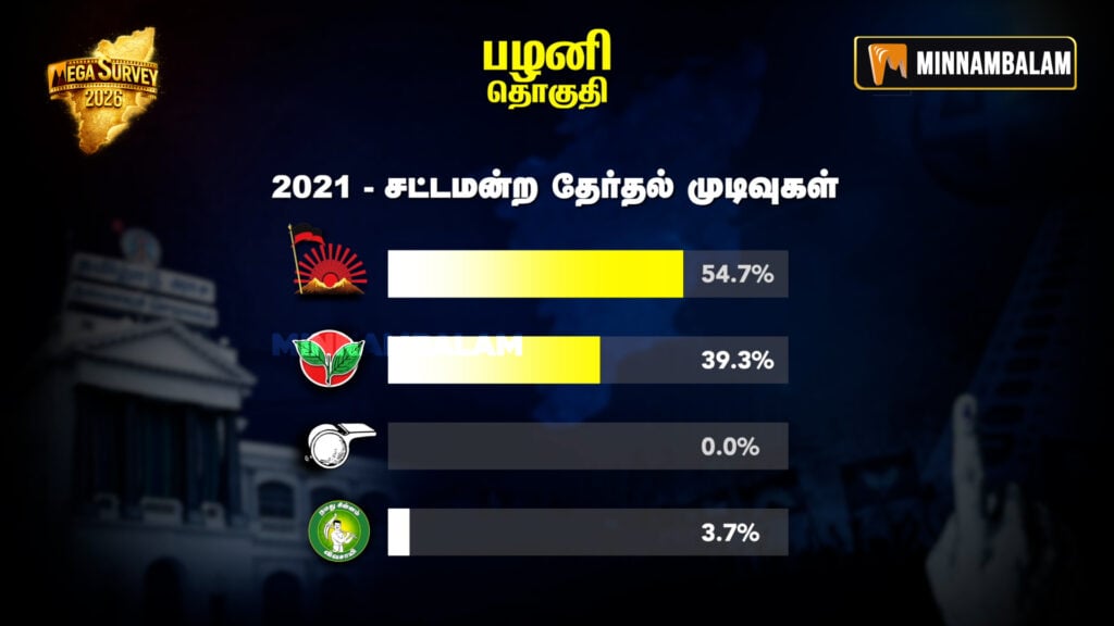 Palani constituency Pre-Poll Survey 2026