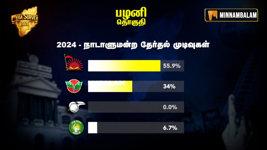 Palani constituency Pre-Poll Survey 2026