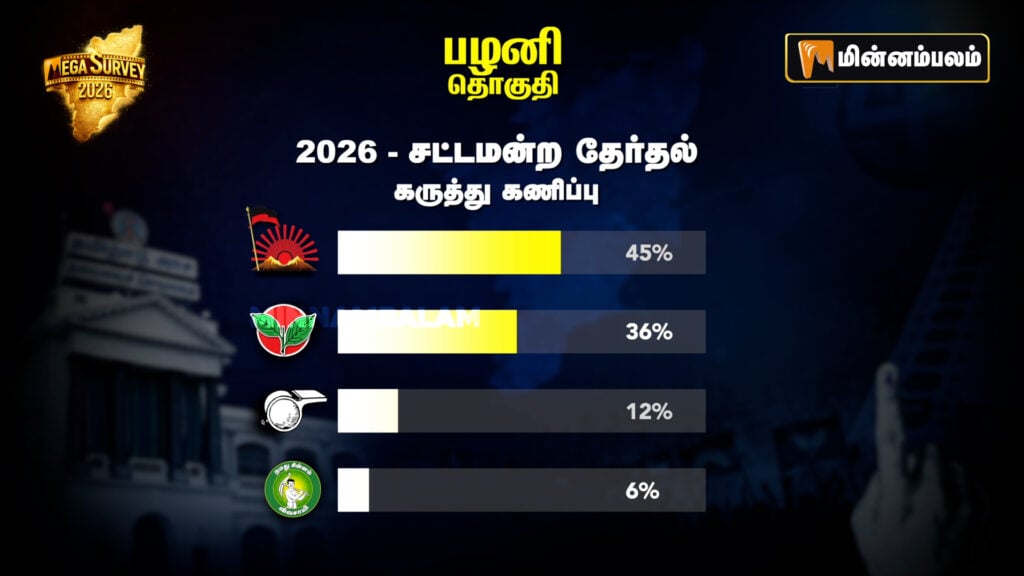 Palani constituency Pre-Poll Survey 2026