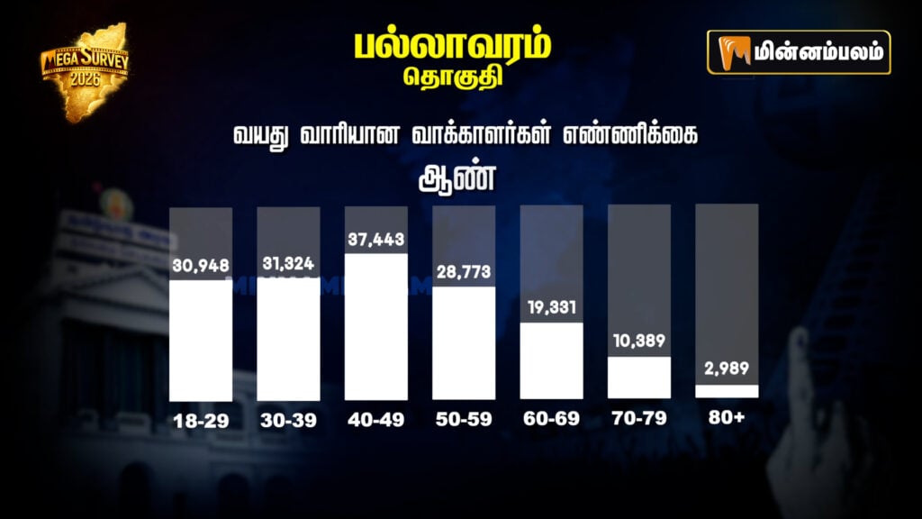 Pallavaram Constituency Pre-Poll Survey 2026