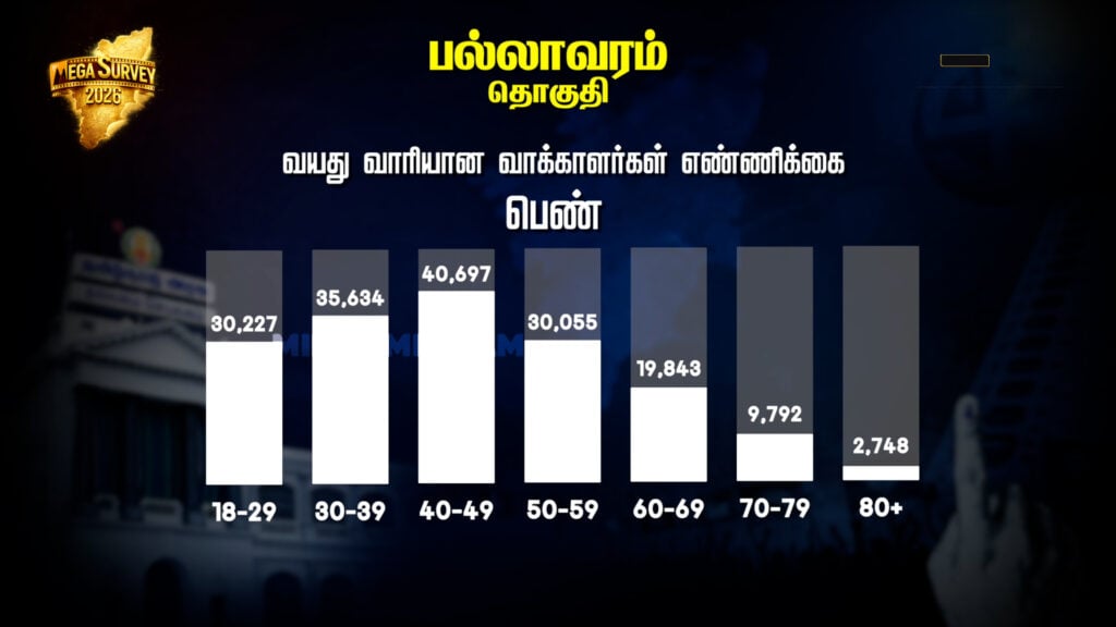 Pallavaram Constituency Pre-Poll Survey 2026