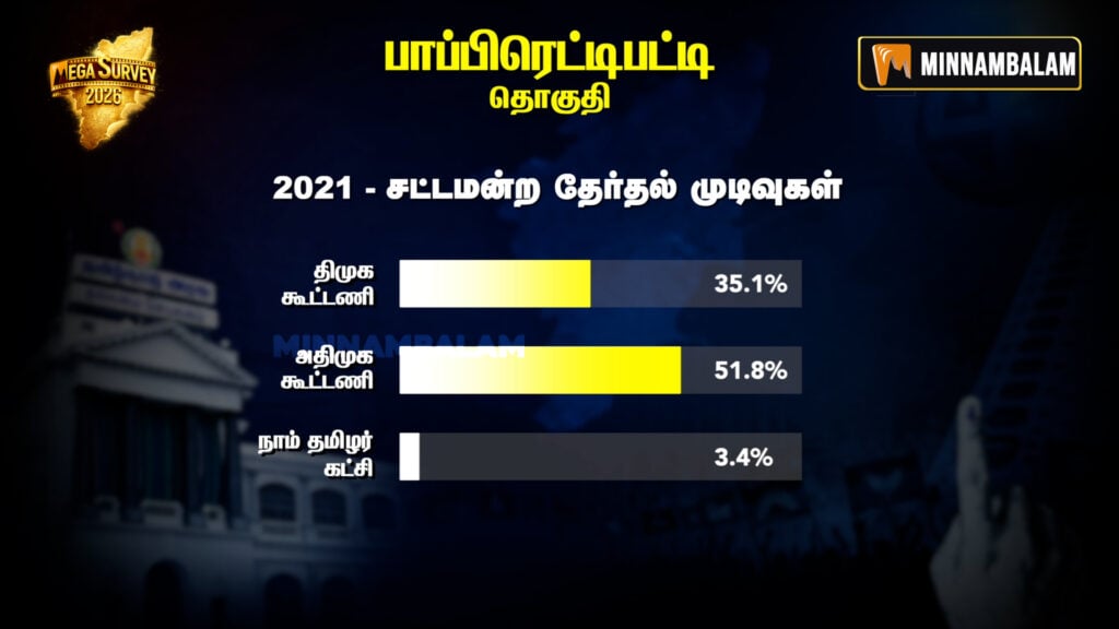 Pappireddipatti Constituency Pre-Poll Survey 2026