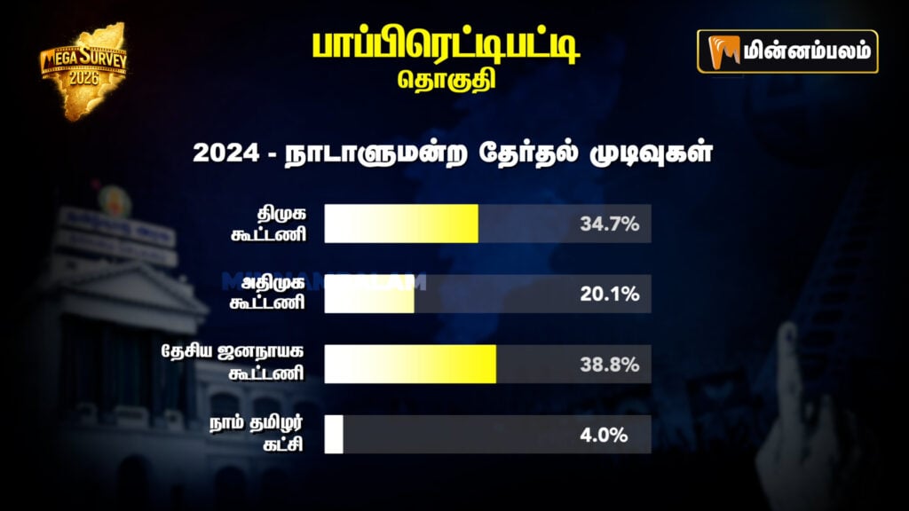 Pappireddipatti Constituency Pre-Poll Survey 2026