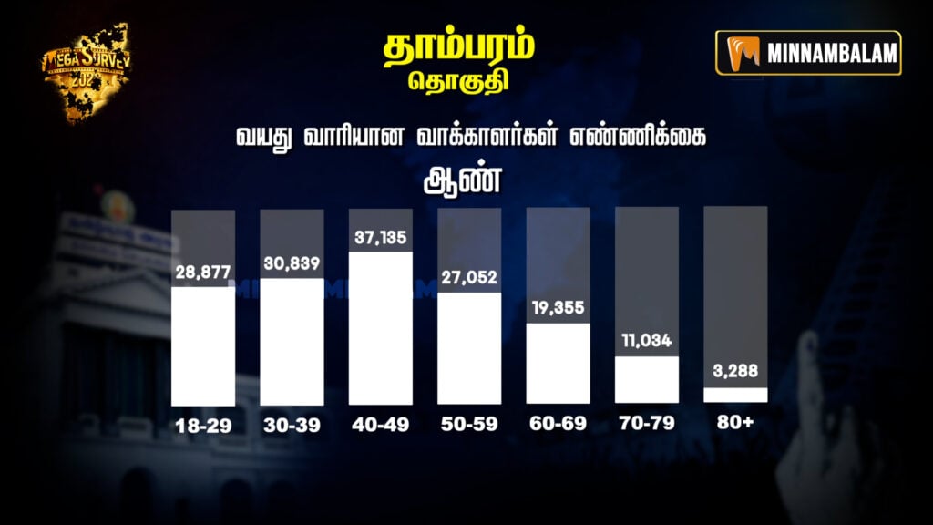 Tambaram Constituency Pre-Poll Survey 2026
