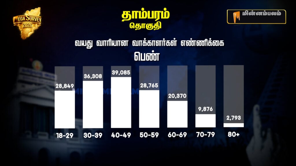 Tambaram Constituency Pre-Poll Survey 2026