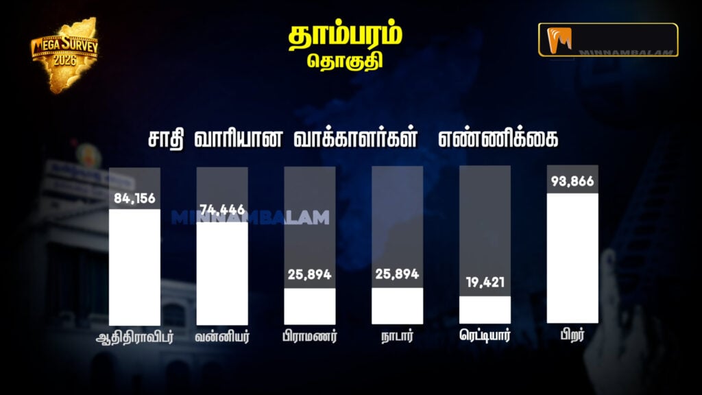 Tambaram Constituency Pre-Poll Survey 2026