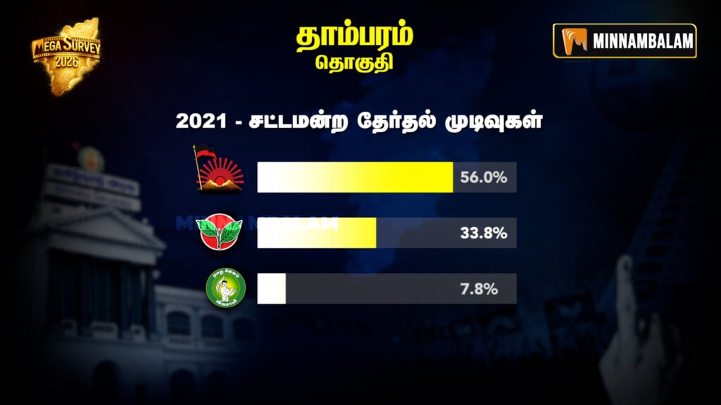 Tambaram Constituency Pre-Poll Survey 2026