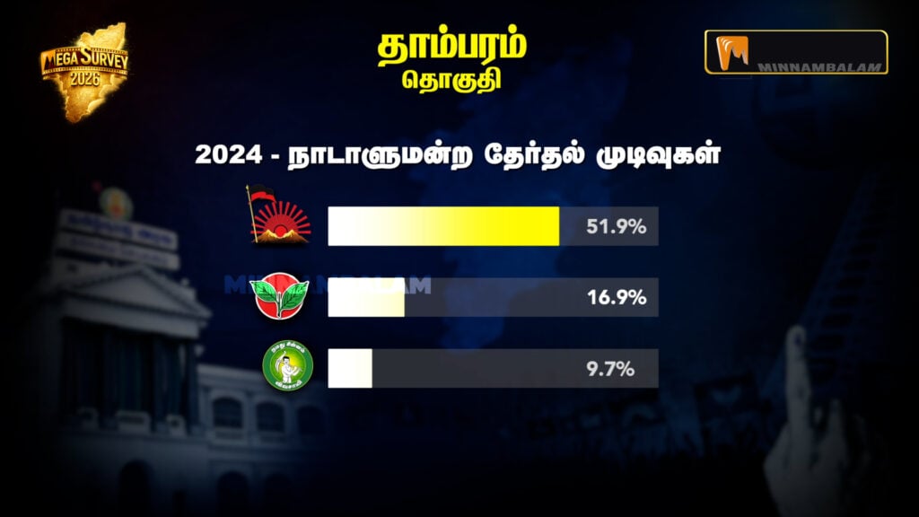 Tambaram Constituency Pre-Poll Survey 2026