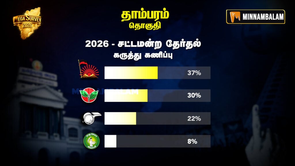Tambaram Constituency Pre-Poll Survey 2026