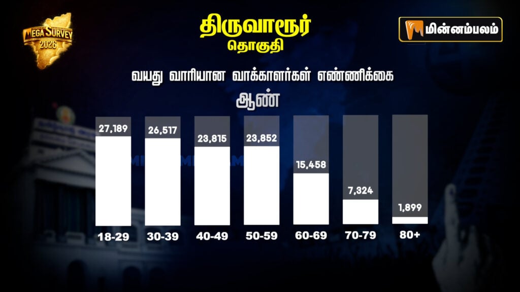 Tiruvarur Constituency Pre-poll Survey 2026