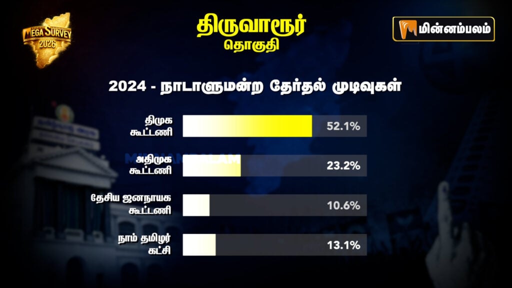 Tiruvarur Constituency Pre-poll Survey 2026