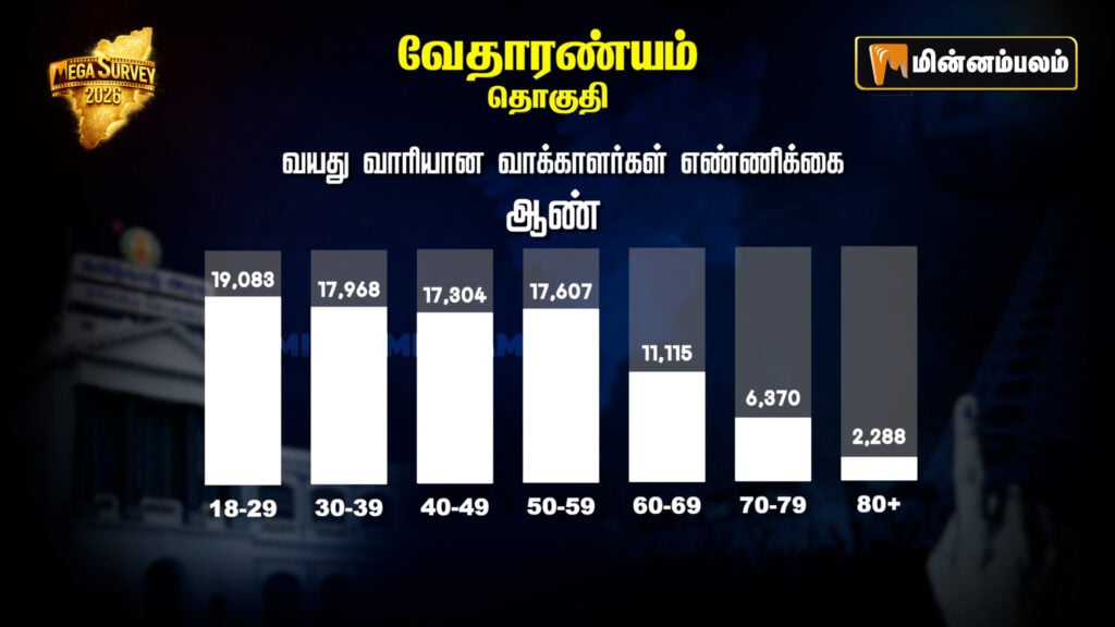 Vedaranyam Constituency Pre-poll Survey 2026
