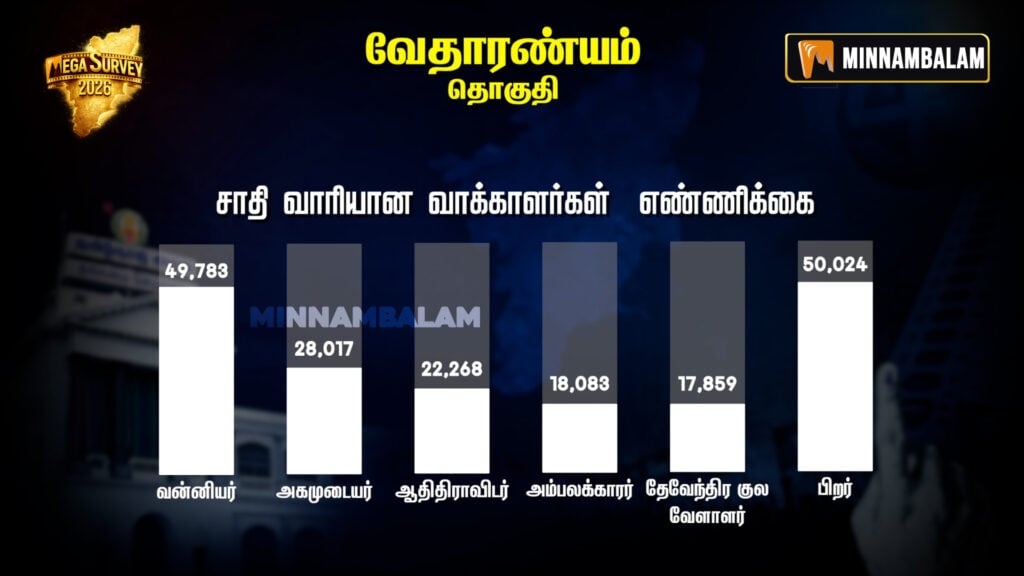 Vedaranyam Constituency Pre-poll Survey 2026