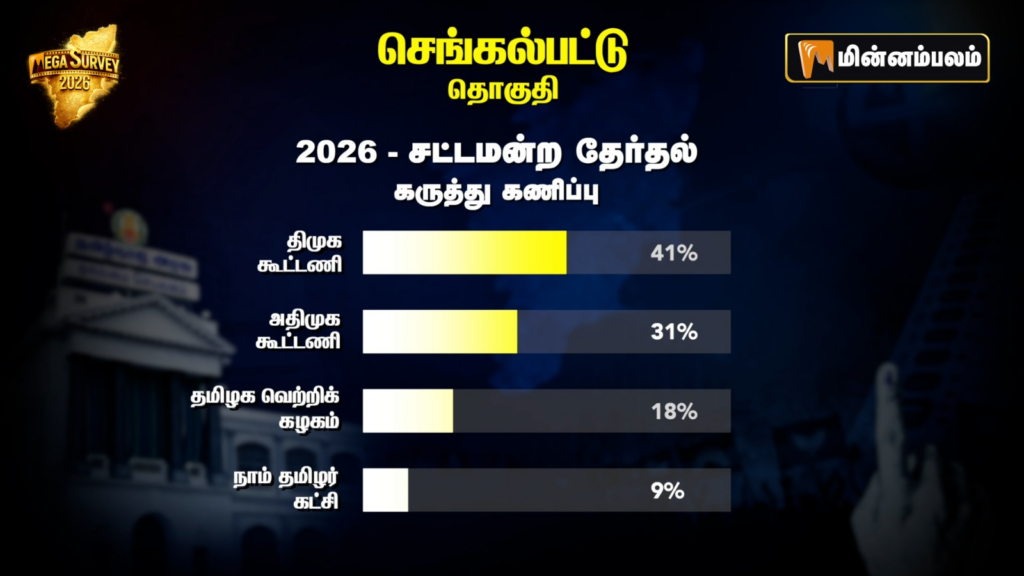 Chengalpattu Constituency Pre-Poll Survey 2026