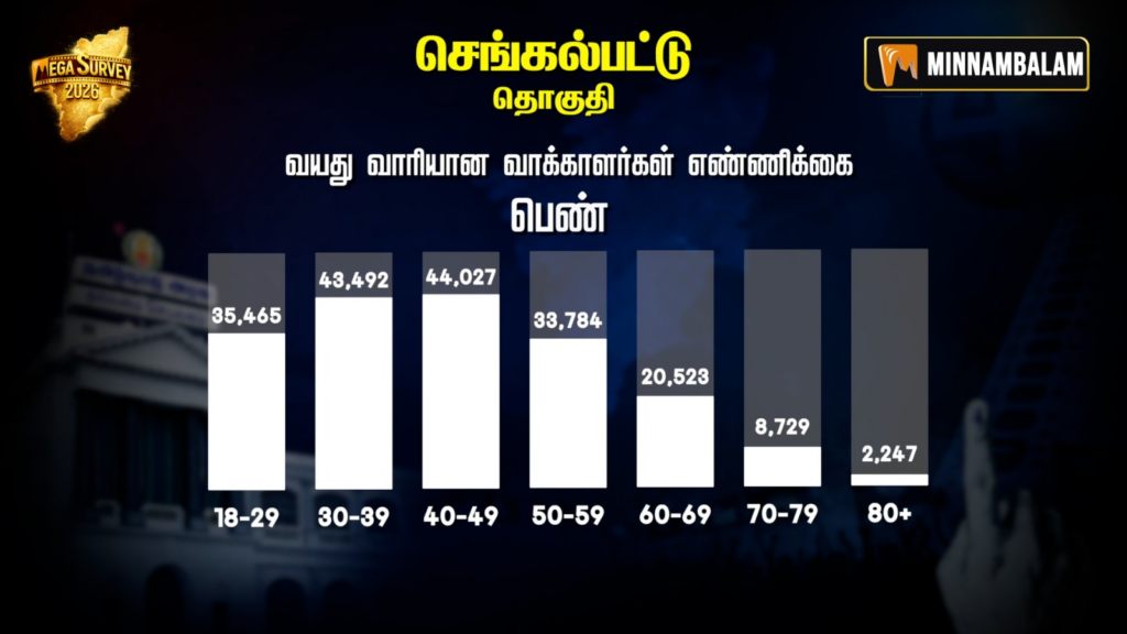 Chengalpattu Constituency Pre-Poll Survey 2026