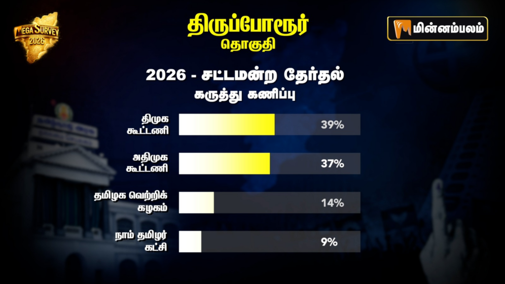 Thiruporur Constituency Pre-Poll Survey 2026