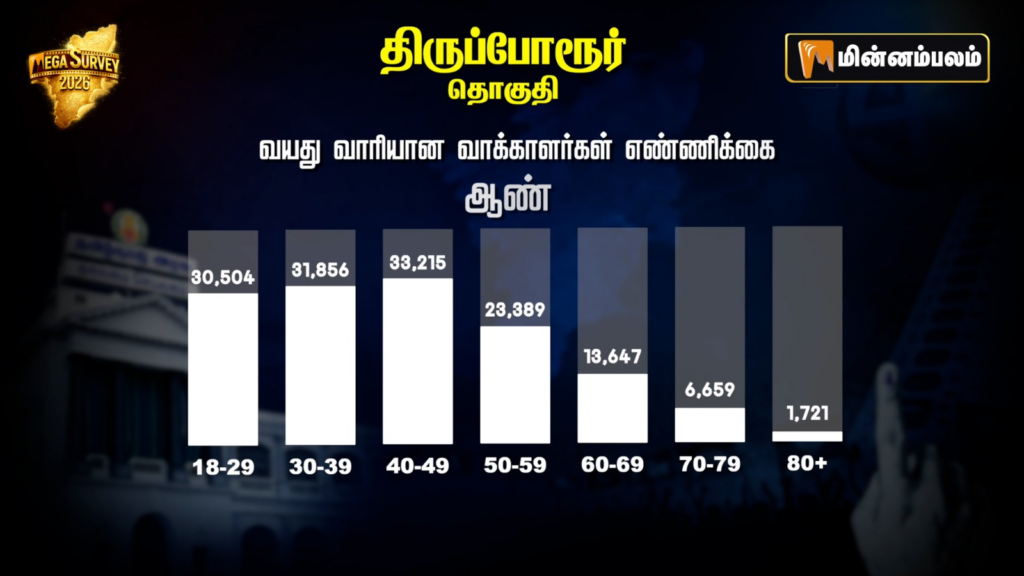 Thiruporur Constituency Pre-Poll Survey 2026