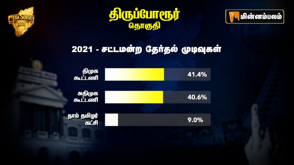 Thiruporur Constituency Pre-Poll Survey 2026
