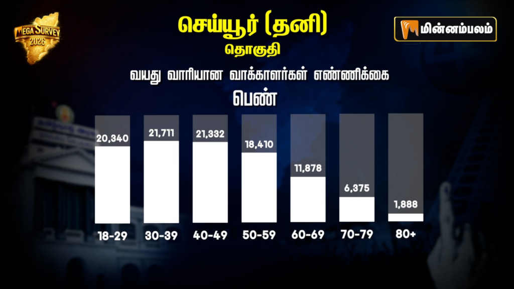 Cheyyur Constituency Pre-Poll Survey 2026
