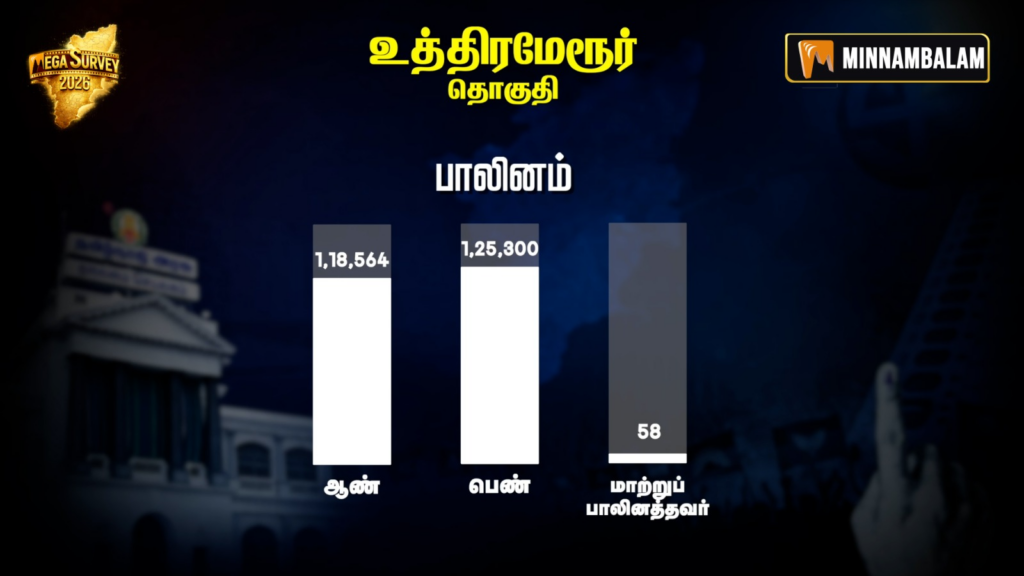 Uthiramerur Constituency Pre-Poll Survey 2026