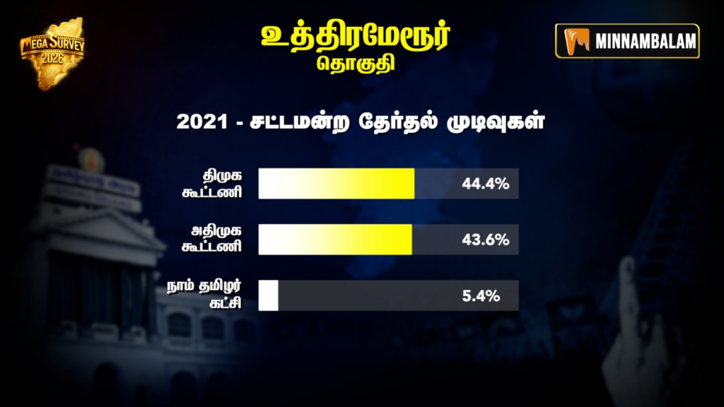 Uthiramerur Constituency Pre-Poll Survey 2026